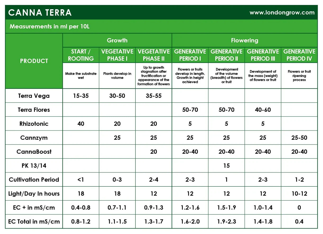 Canna Starter Kit Terra – Komplettes Düngerset für den Anbau auf Erde